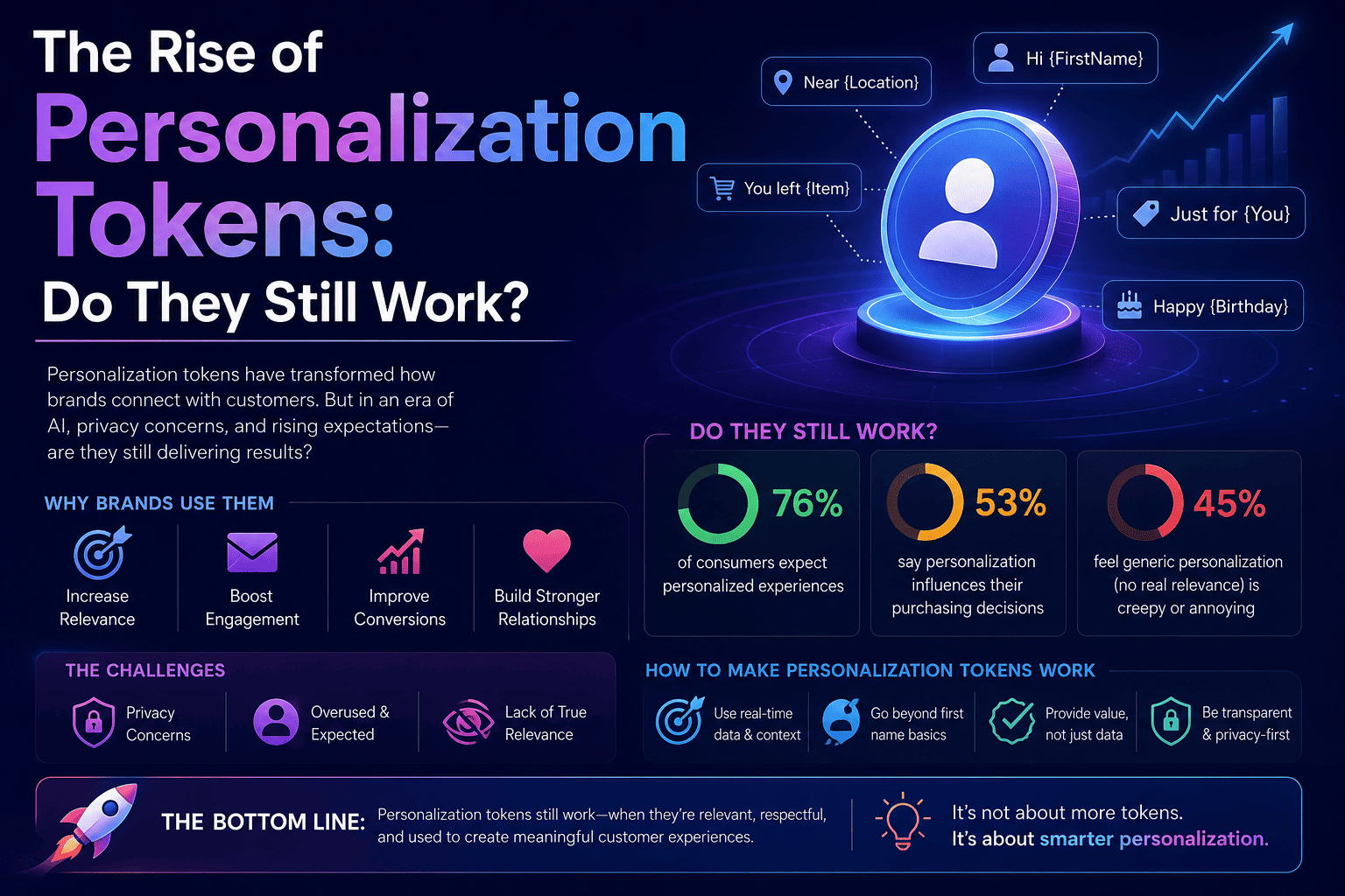 The Rise of Personalization Tokens: Do They Still Work?